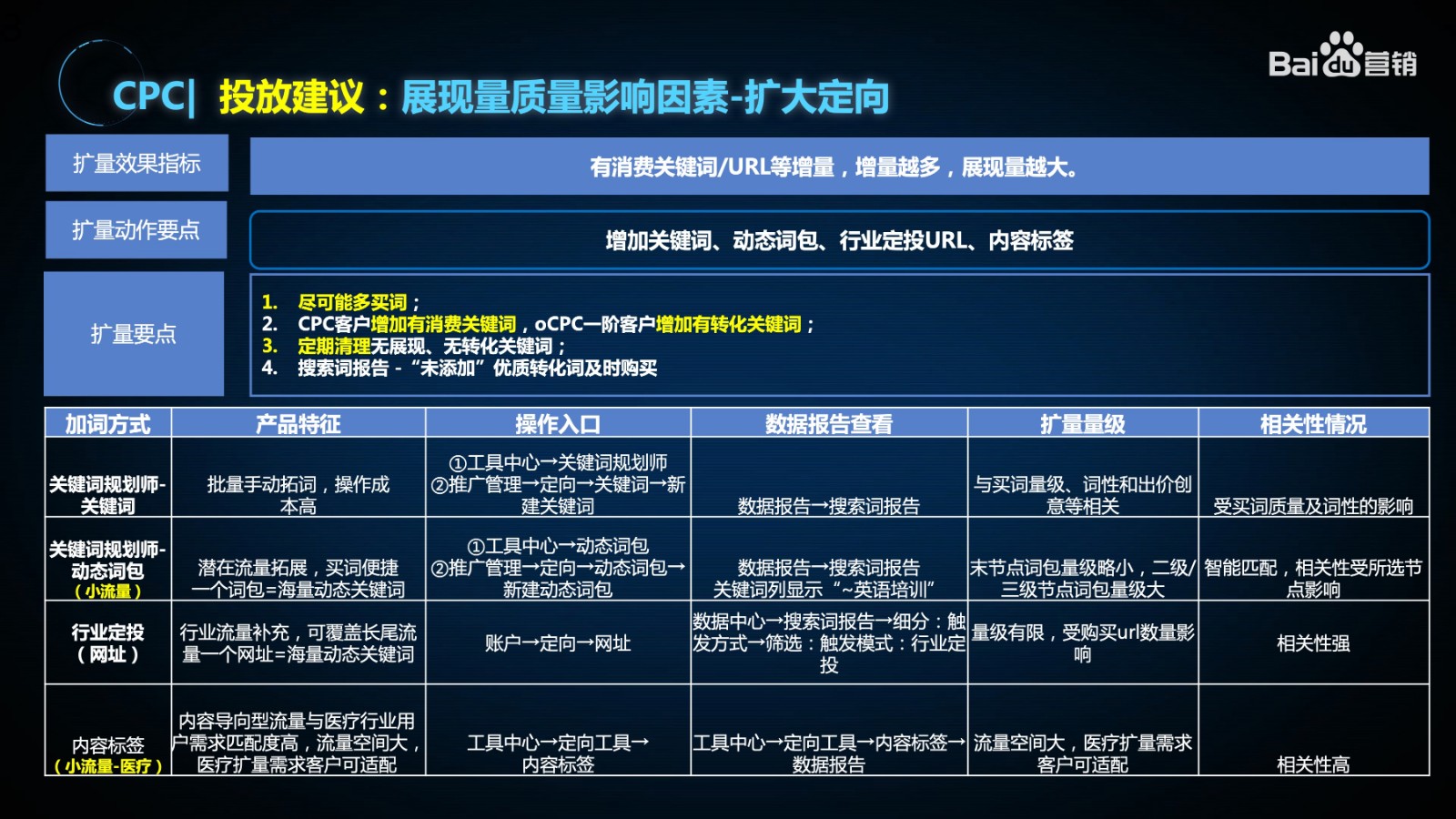 百度搜索廣告CPC拓量秘籍：展現低/點擊差，該如何優化？