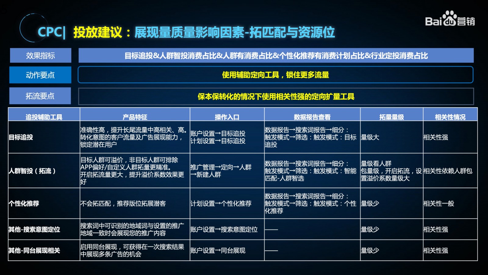 百度搜索廣告CPC拓量秘籍：展現低/點擊差，該如何優化？