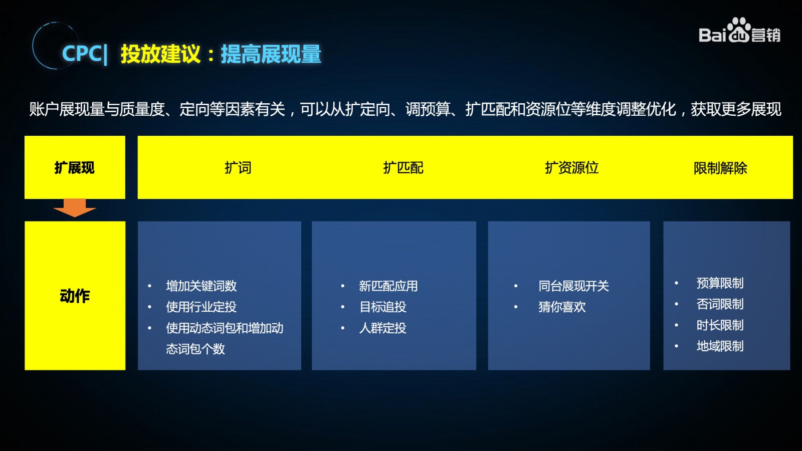 百度搜索廣告CPC拓量秘籍：展現低/點擊差，該如何優化？
