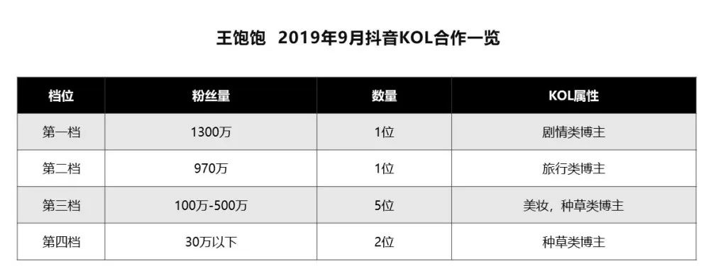 王飽飽做對了什么？天貓月銷120萬到4000萬，躋身麥片品類top1