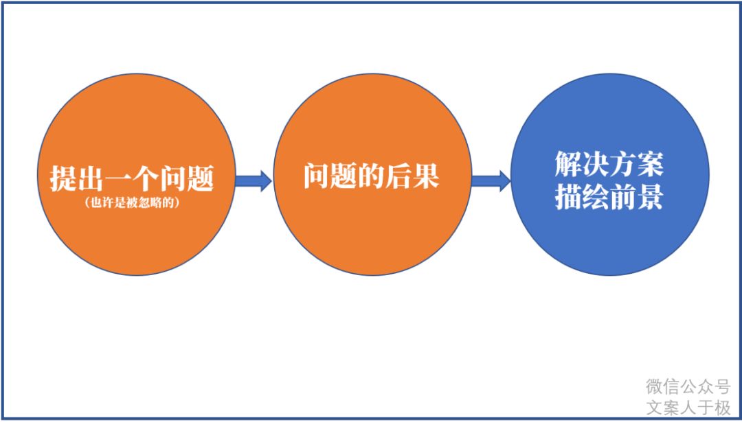 文案不能說服消費者？因為你不懂這個經典路數