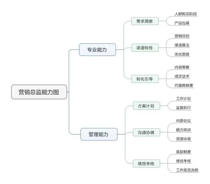 什么是營銷？要掌握哪些知識和技能？營銷總監好做么？