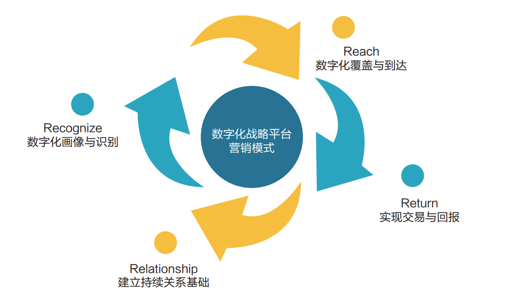 科特勒觀點：數字時代營銷戰略的轉型方法論 
