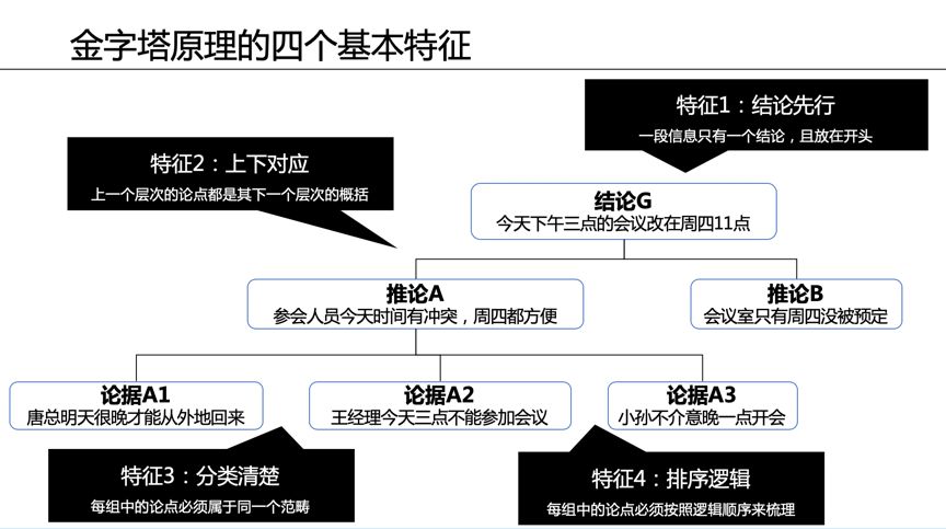 如何讓你的表達更有邏輯 | 《金字塔原理》拆解（1）