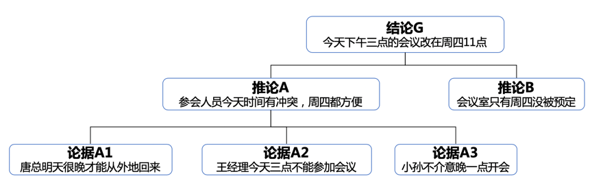 如何讓你的表達更有邏輯 | 《金字塔原理》拆解（1）