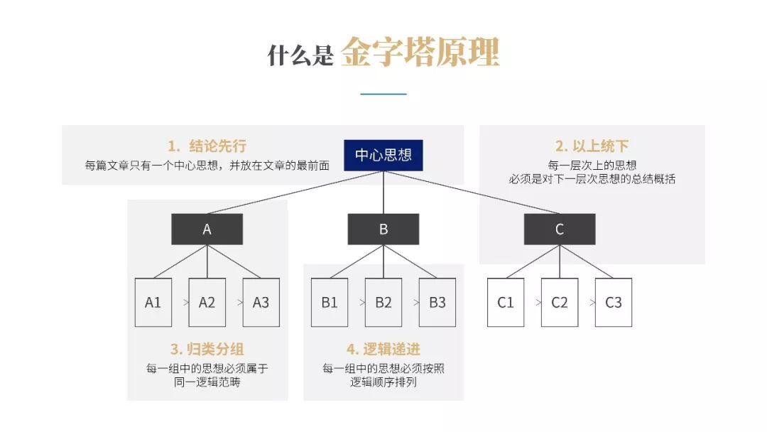 提升你的演講說服力！《金字塔原理》PPT版讀書筆記