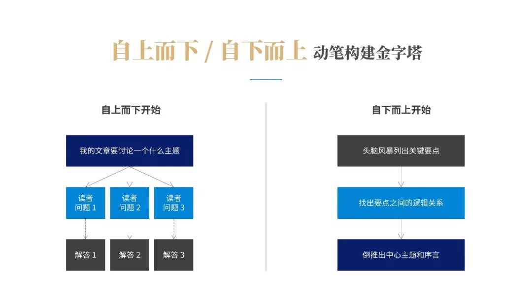 《金字塔原理》PPT版讀書筆記：提升演講說服力！