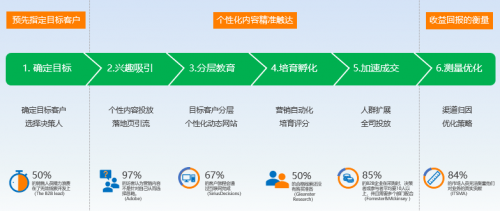 B2B 技術營銷社區：市場營銷人員警惕8個線索生成錯誤