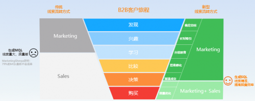 B2B 技術營銷社區：市場營銷人員警惕8個線索生成錯誤