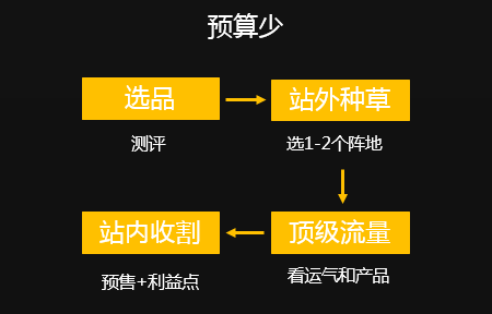 新品牌如何冷啟動？