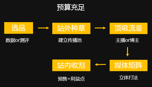 新品牌如何冷啟動？