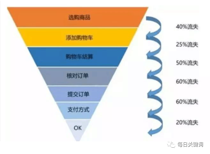 營銷漏斗理論模型解讀：流量、轉化、復購、裂變