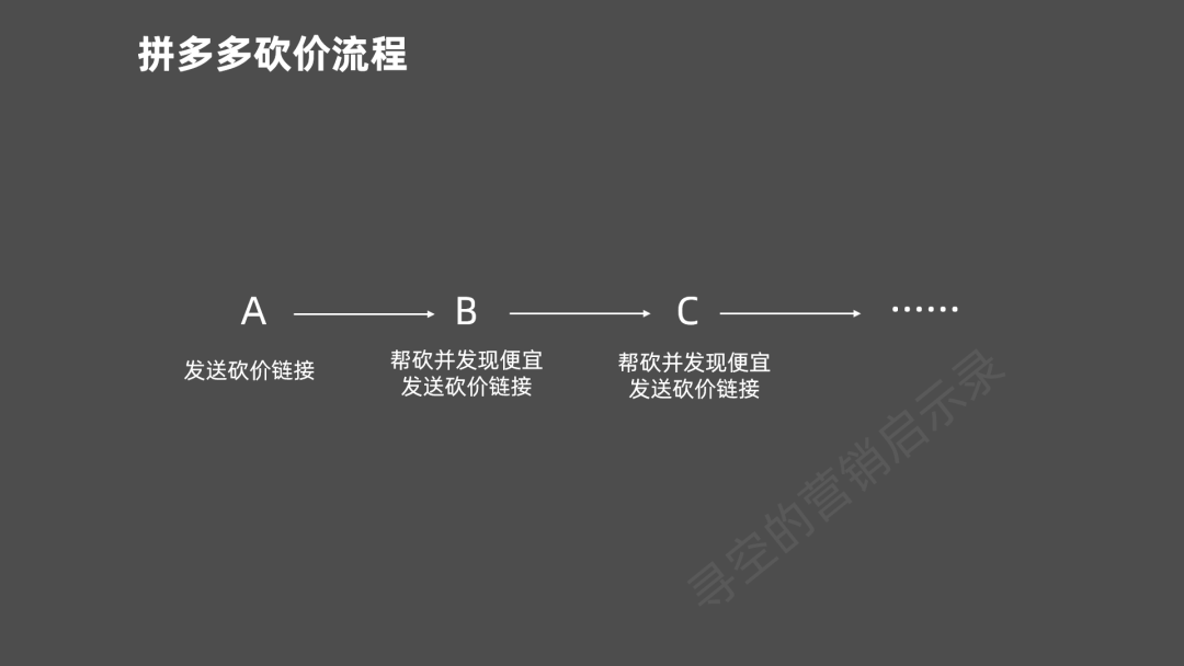 拼多多砍價鏈接為何如此有效？高效營銷戰略邏輯