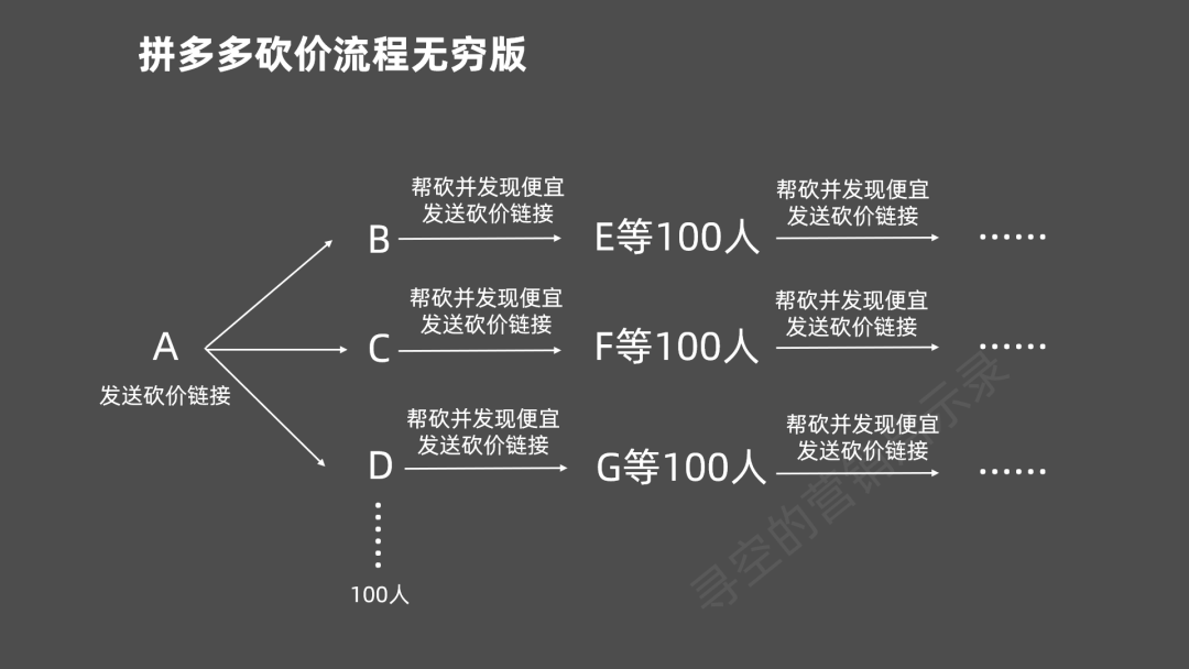 拼多多砍價鏈接為何如此有效？高效營銷戰略邏輯