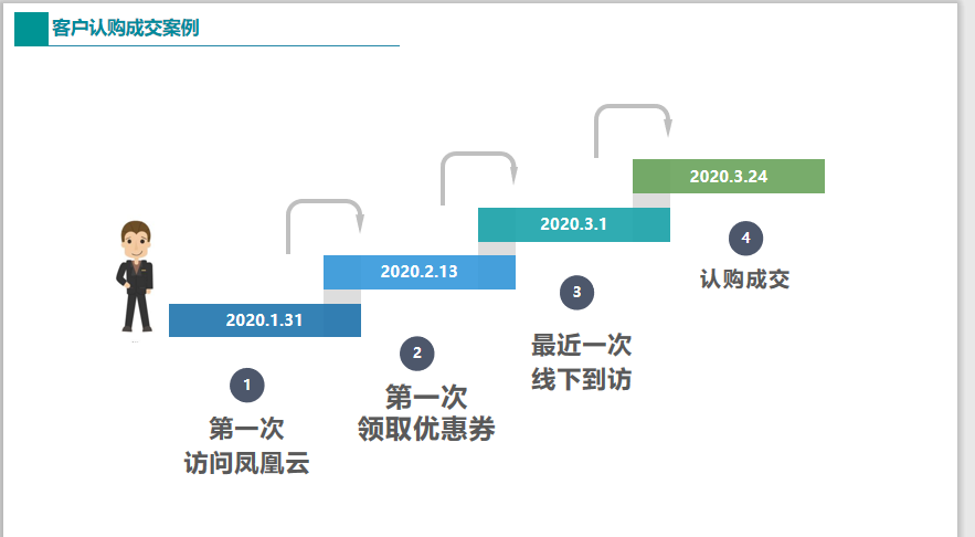 數字化時代，碧桂園地產新營銷突圍之戰