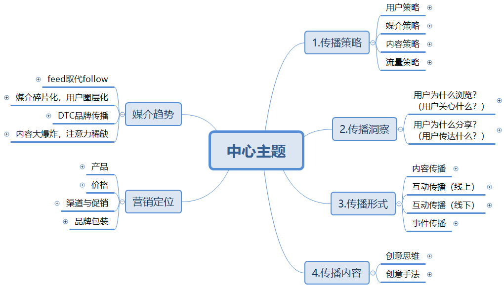 萬字長文，助你構建系統的營銷體系