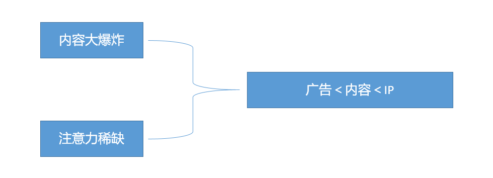 萬字長文，助你構建系統的營銷體系