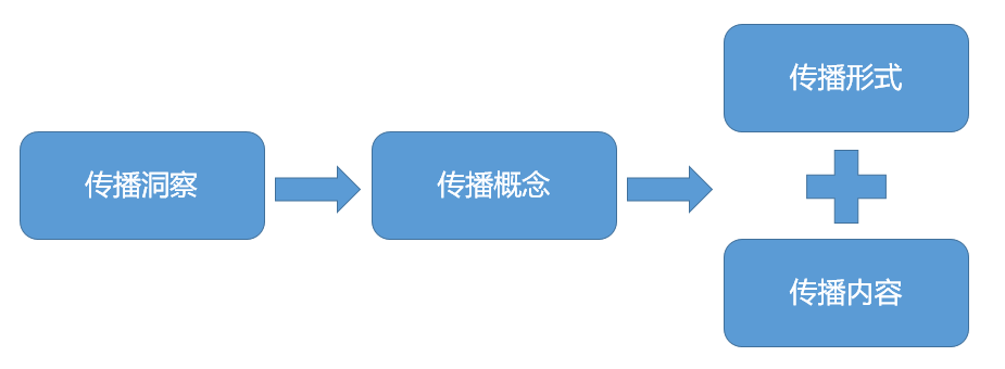 萬字長文，助你構建系統的營銷體系