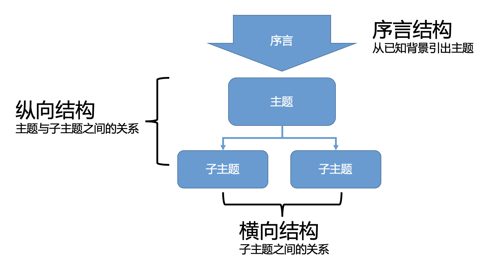 序言結構輕松開場 | 《金字塔原理》拆解（3）