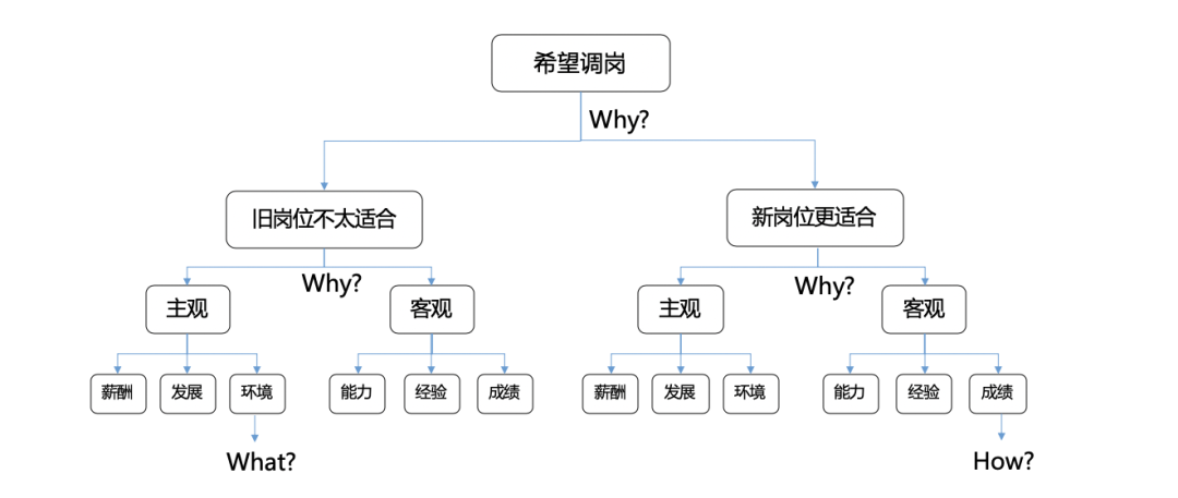 像高手一樣深度思考丨《金字塔原理》拆解（4）