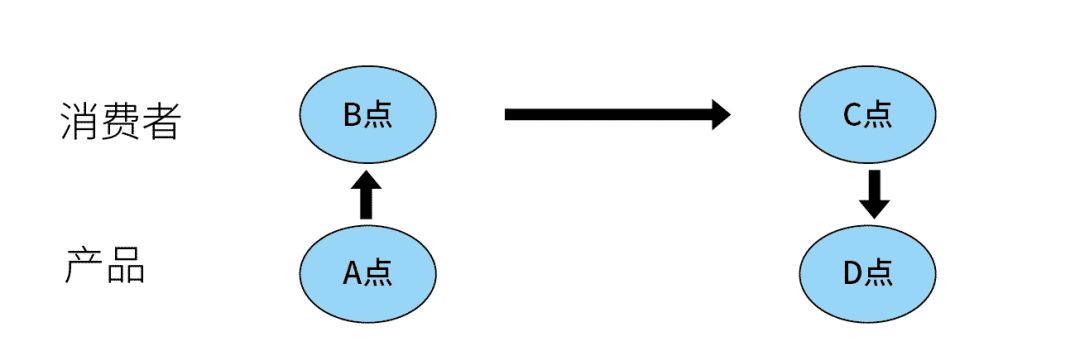 一個好用的創意公式，讓產品直達消費者
