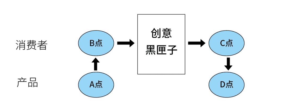 一個好用的創意公式，讓產品直達消費者