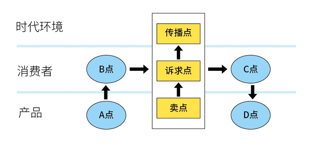 一個好用的創意公式，讓產品直達消費者