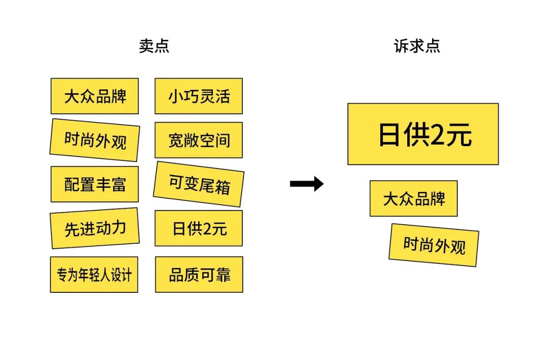 一個好用的創意公式，讓產品直達消費者