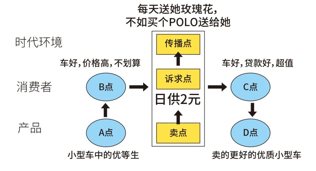 七點式創意模型，讓產品直達消費者