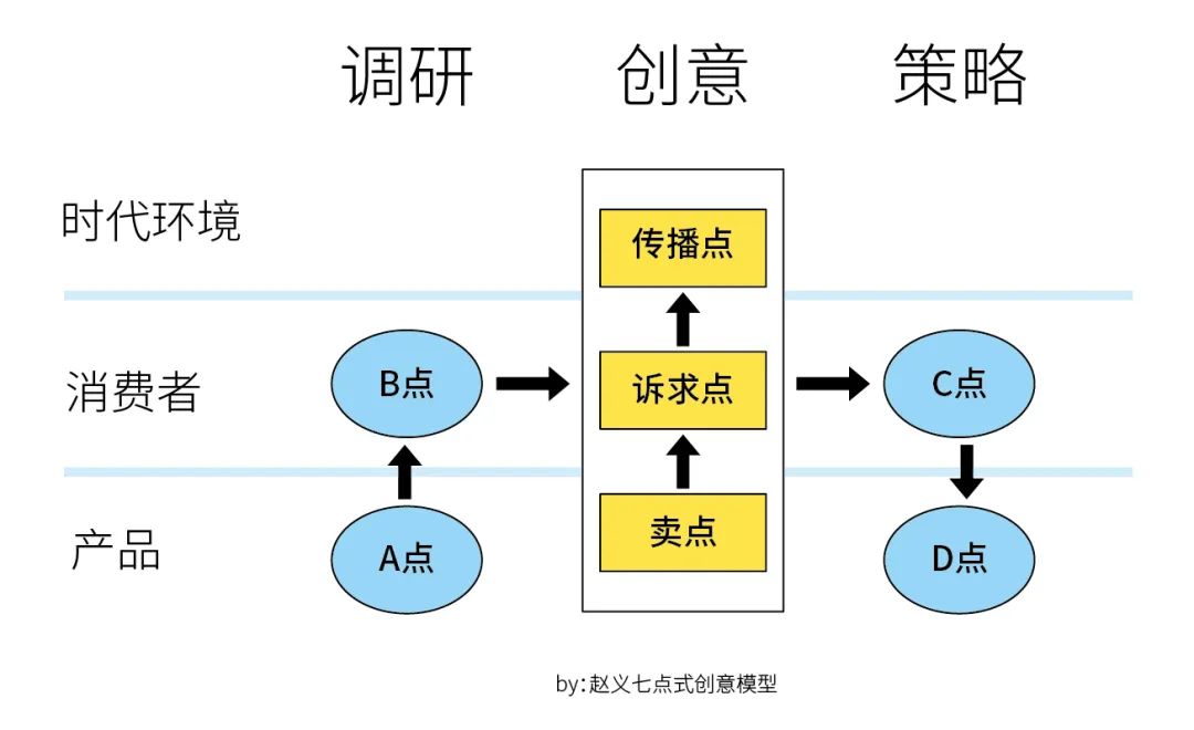 七點式創意模型，讓產品直達消費者