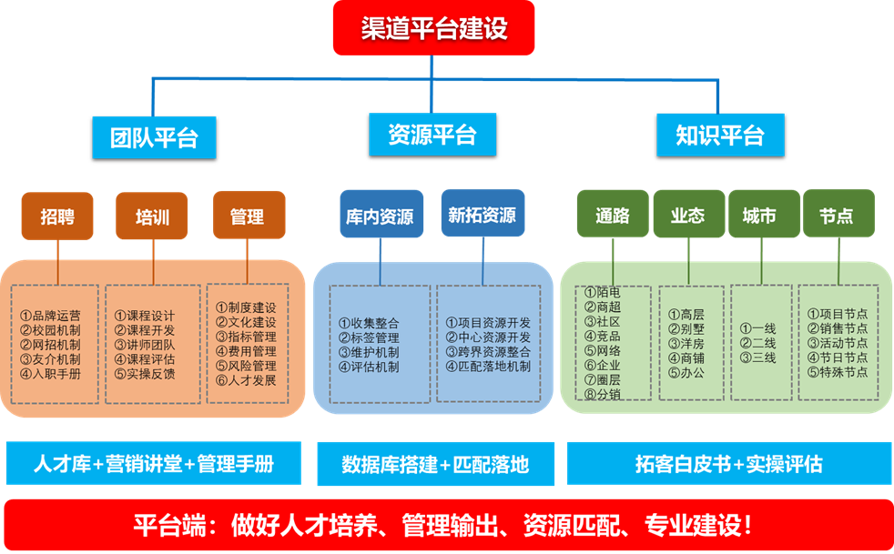 地產營銷渠道體系建設：房地產從業人員和高管必知