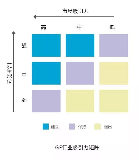 GE行業吸引力矩陣模型，保證企業資源合理配置，你聽說過沒？