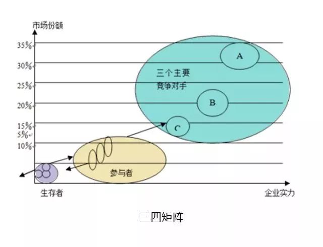 三四矩陣又是個啥？分析一個成熟市場中企業的競爭地位