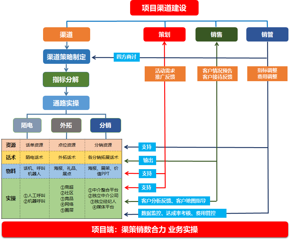 地產營銷渠道體系建設：房地產從業人員和高管必知