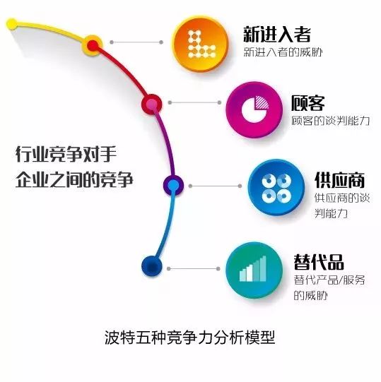 波特五種競爭力分析模型，如何學習與理解？