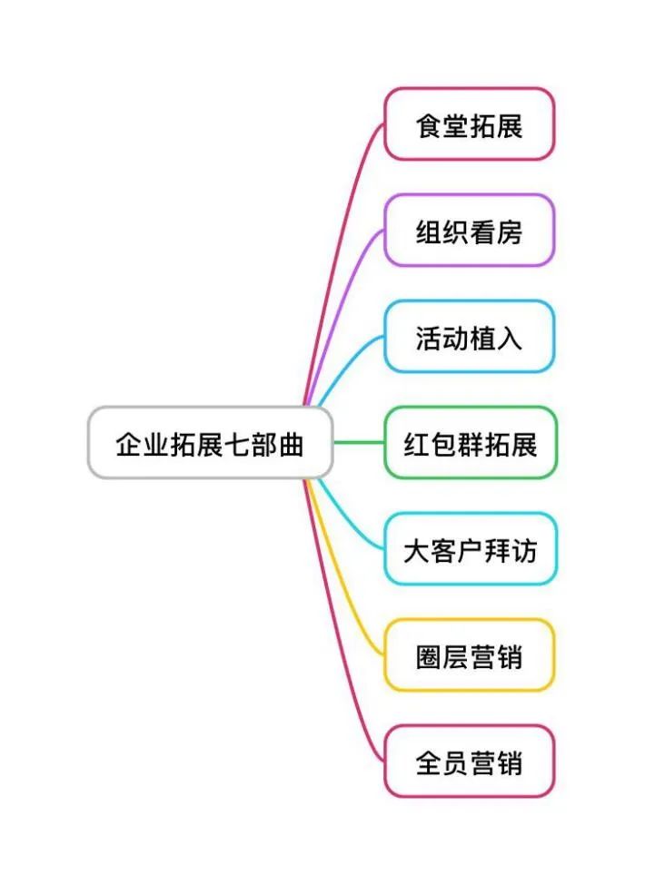 地產營銷渠道體系建設：房地產從業人員和高管必知