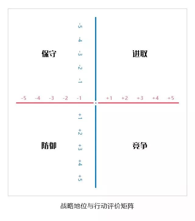 SPACE戰略地位與行動評價矩陣是什么東東？四個象限是？