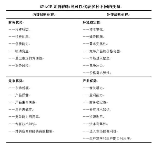 SPACE戰略地位與行動評價矩陣是什么東東？四個象限是？