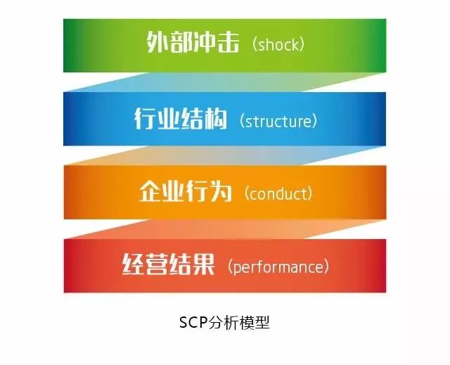 SCP 分析模型對企業經營管理有什么價值？