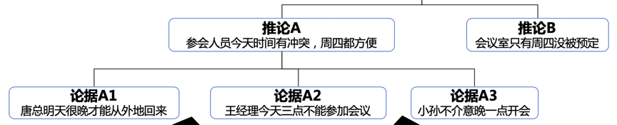 《金字塔原理》四個基本特征：一分鐘讓你的表達有邏輯