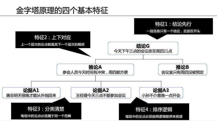 《金字塔原理》四個基本特征：一分鐘讓你的表達有邏輯