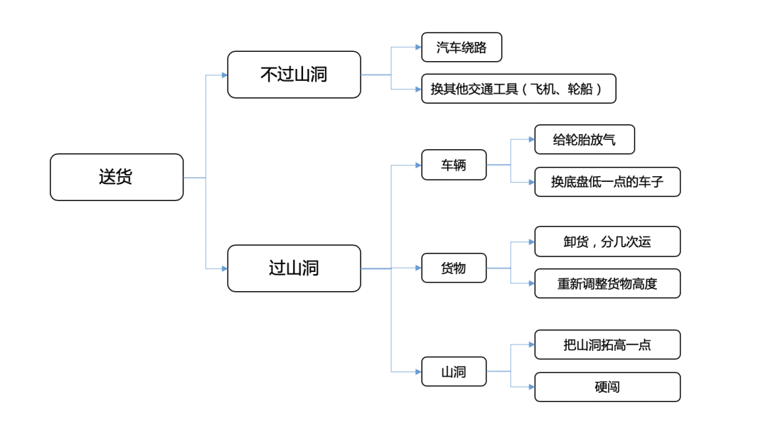 金字塔原理：橫向結構，每個leader都該學會的策略思考能力