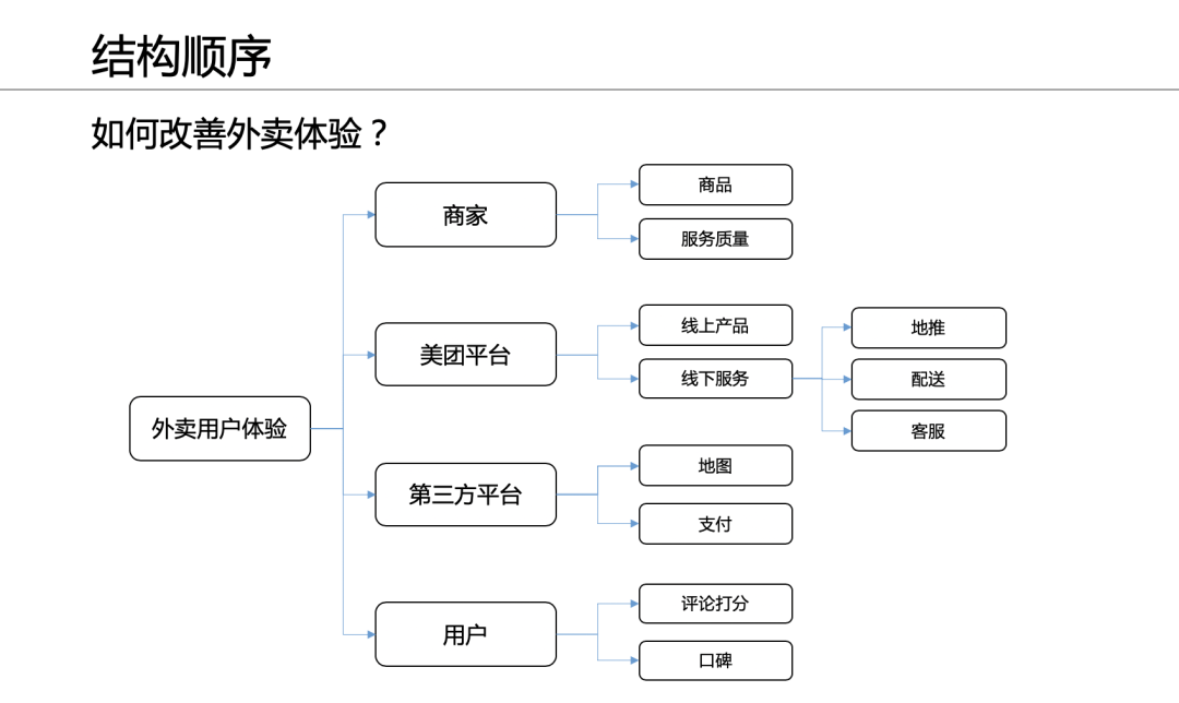 金字塔原理：橫向結構，每個leader都該學會的策略思考能力