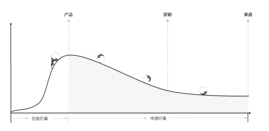 市場營銷誤區闡述：到底曲解了哪些關鍵點？