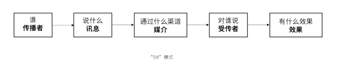 2020年策劃人必備的20個傳播學理論