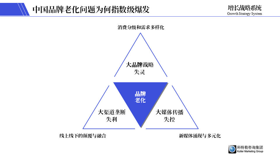 品牌老化換一套網紅外衣吸引90后00后有什么用？根本原因是什么？