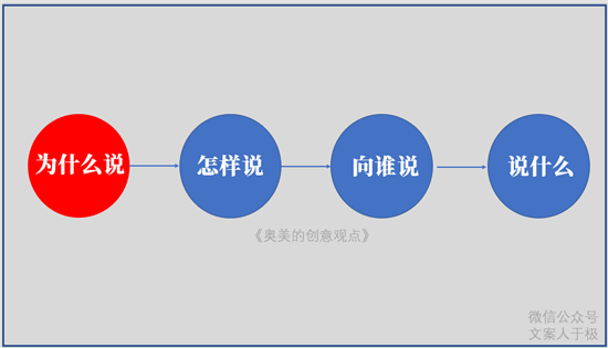 找到并解決問題，才是好文案第一重要