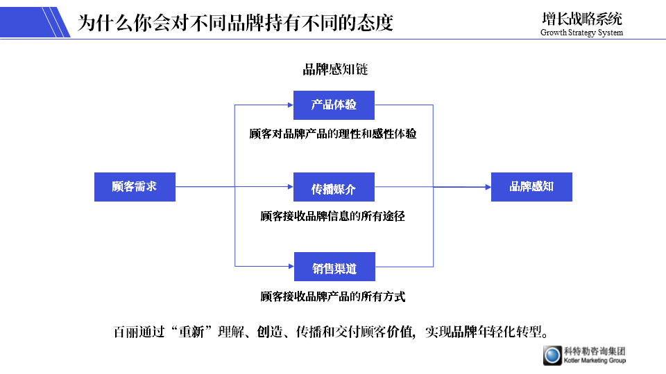 品牌老化不可怕!考慮三個終極目的來實現品牌年輕化