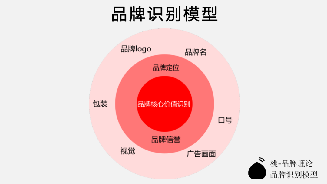品牌停滯不前？你的品牌需要建立核心價值識別