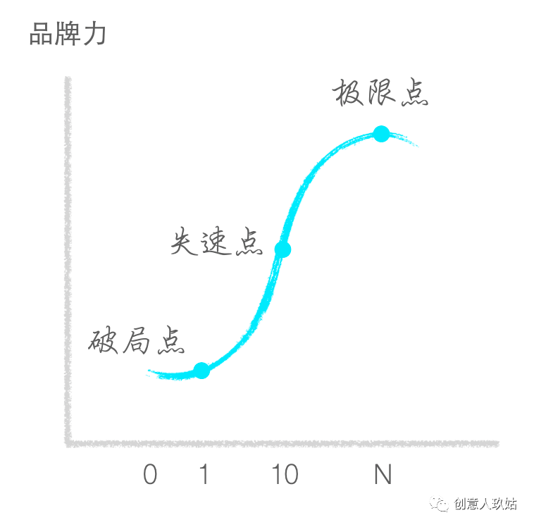 我總結了一套從0到100的品牌增長方案